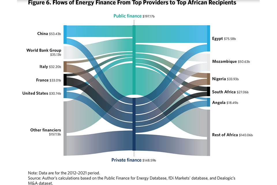 Chine principale bailleur de fonds des projets énergétique en Afrique