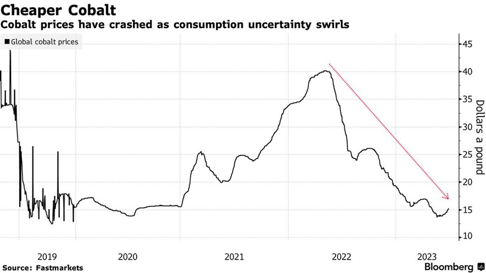 Les américains veulent agir sur la chute des prix du cobalt