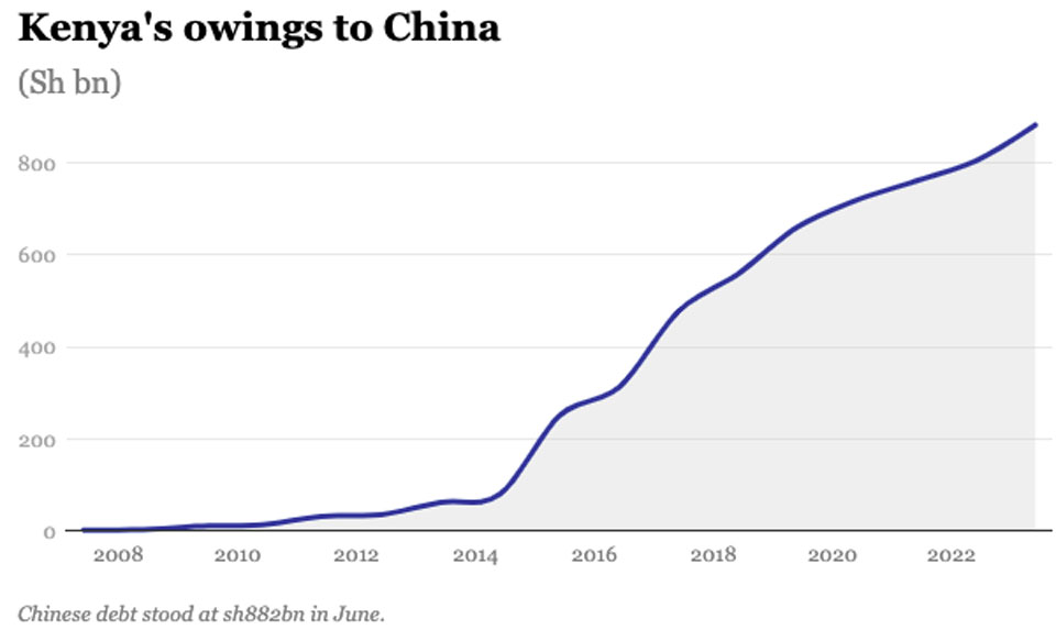 Le coût du service de la dette en dollars augmente au Kenya