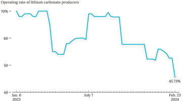 Chinois ralentissent production lithium