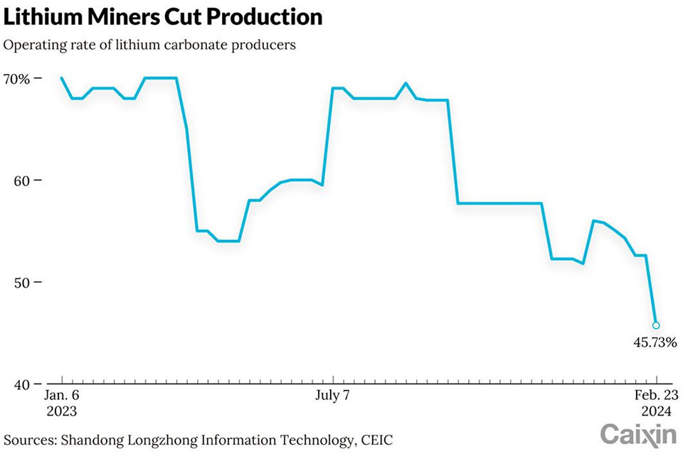 Chinois ralentissent production lithium