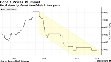 Prix métaux critiques prix chute