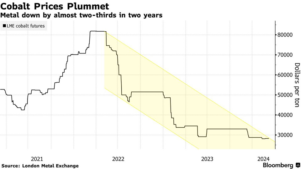 Prix métaux critiques prix chute