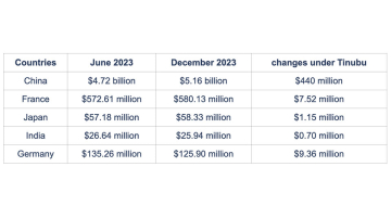 Nigeria dette Chine augmente