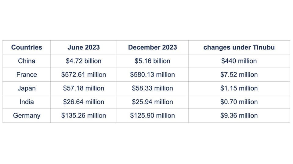 Nigeria dette Chine augmente