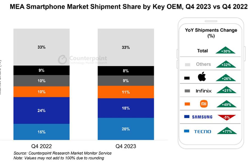 smartphones chinois vente hausse Afrique