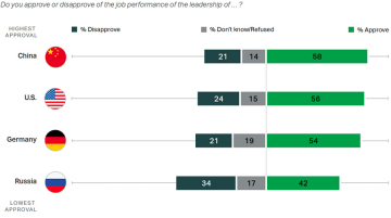 Chine influence Afrique Etats-Unis sondage