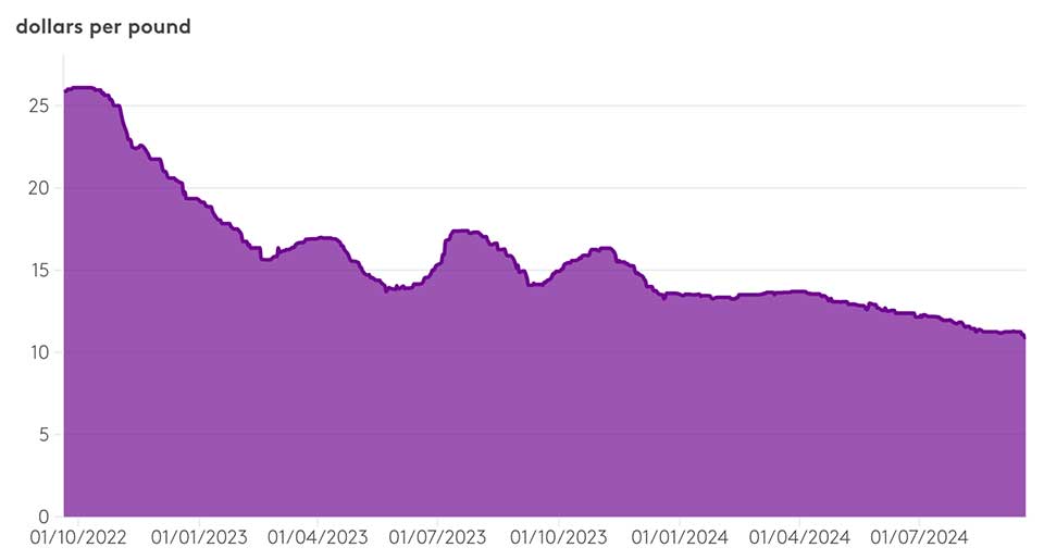 prix du cobalt bas 2024