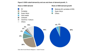 CMOC Cobalt avenir 2024