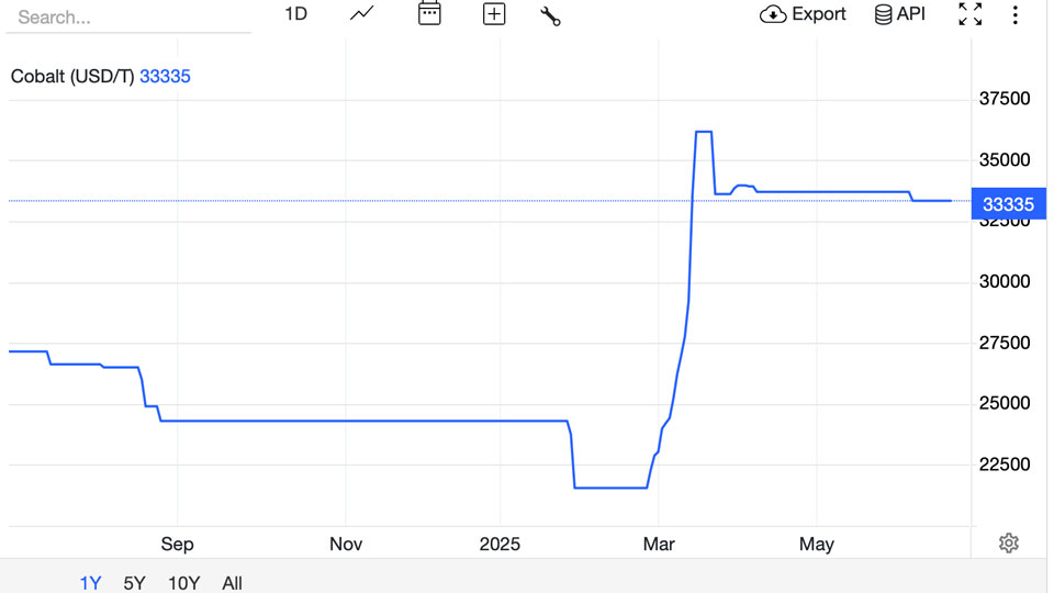 Cobalt Congo exportation interdiction
