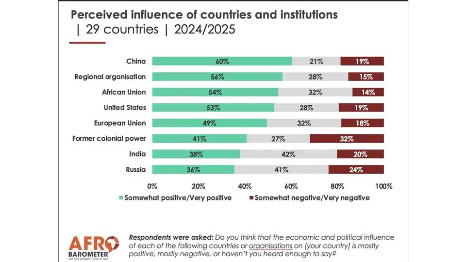 chine Afrique enquête Afrobarometer