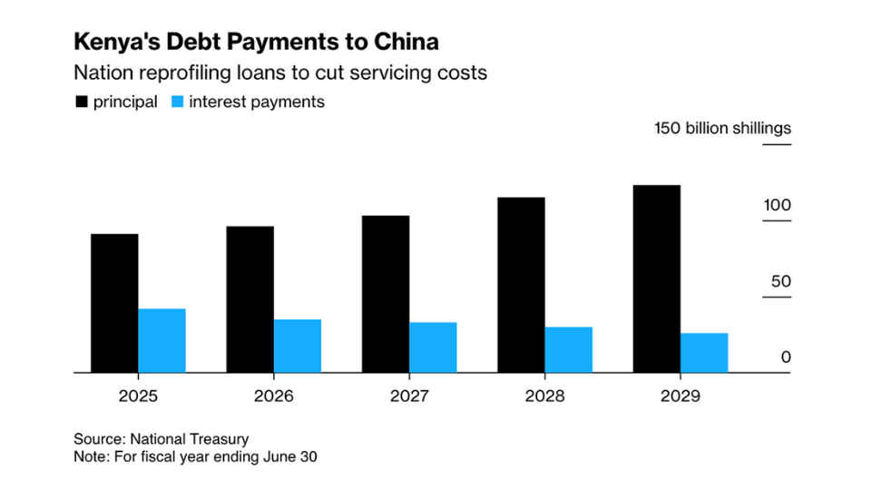 Kenya chinois dette renminbi