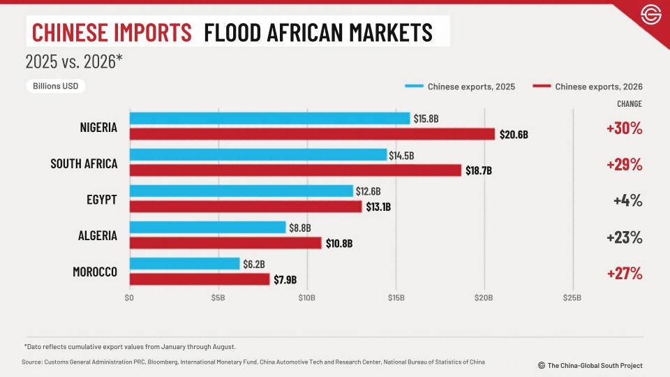 importations chinoises afrique du Sud Nigeria